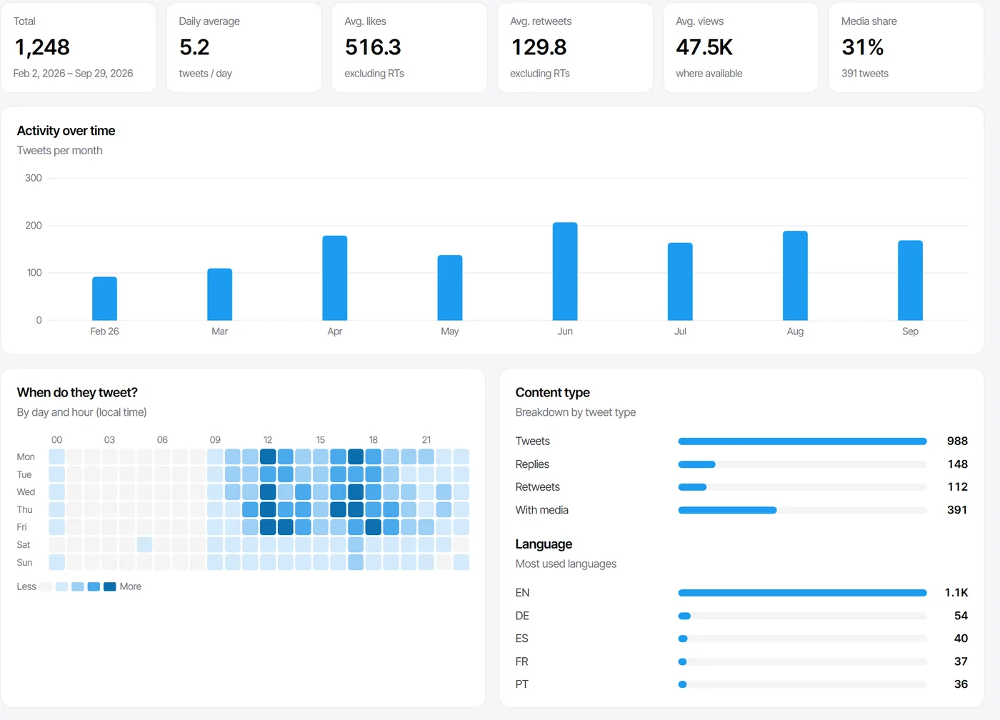 Twitter analytics in Roostbox: tweets per month, average likes and views, best hours to post